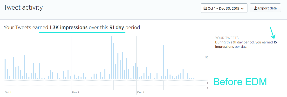 Baker University School of Professionals & Graduate Studies Twitter Analytics: which includes the amount of impressions in a 90 day period before EDM's involvement. 18K Impressions. Click to picture to enlarge. 