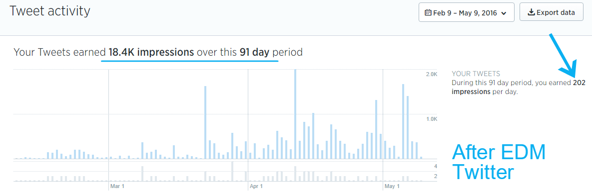 After EDM became involved on Twitter we increased the impressions by 737% (average impressions per day went from 15 to 202) and increased engagement by 7900%. 