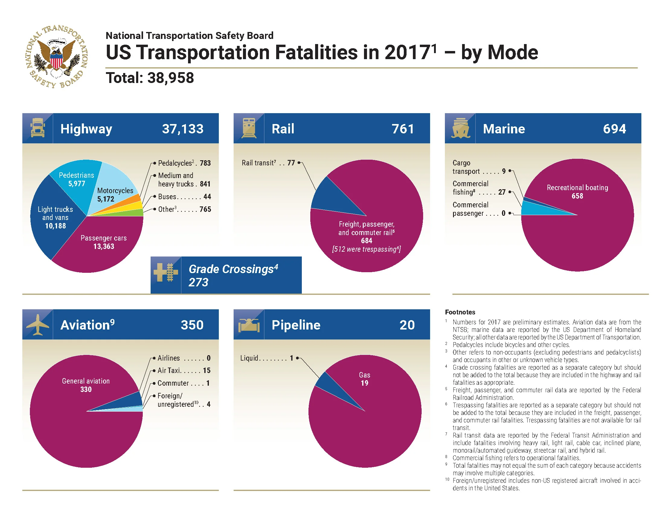 Data tables for transportation fatalities for all modes.