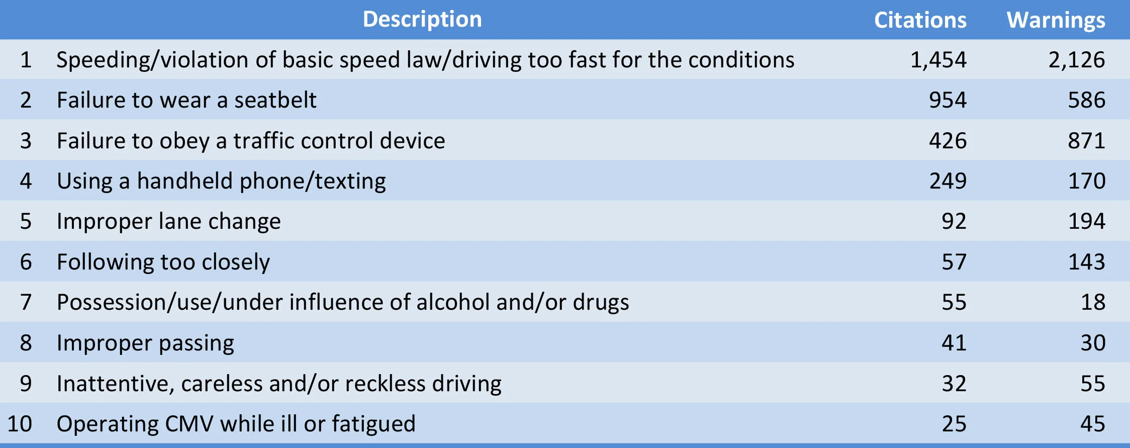 10 driver-behavior citations-warnings issued during 2019 .jpg