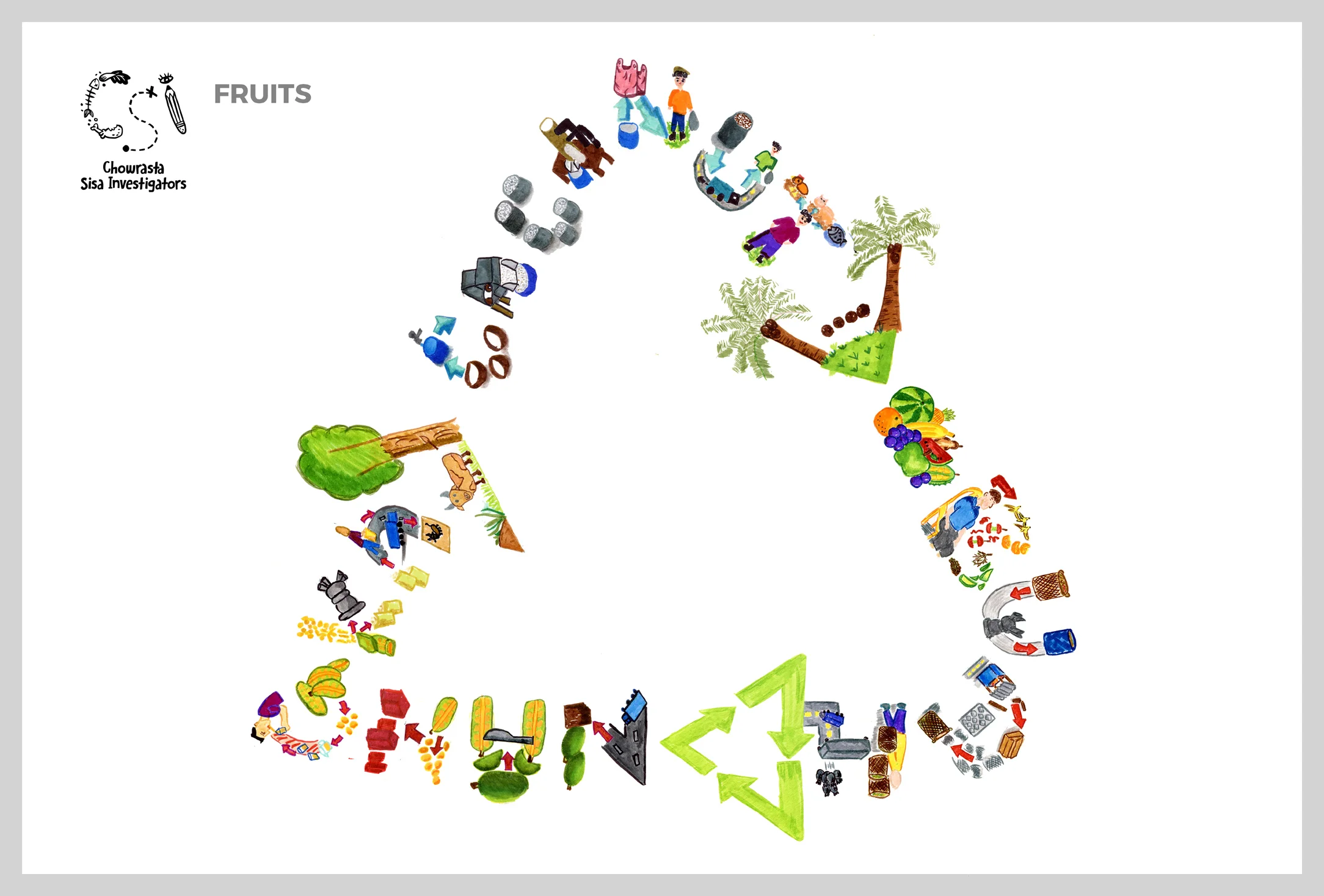 The first part of the poster records the process of producing santan, and how COCONUT waste is used to feed fish, pigs, and chickens at farms. BUAH (‘fruit’ in Malay) shows how organic waste is sent to the converter machine, while inorganic packaging is recycled. NANGKA (‘jackfruit’ in Malay) documents how the fruits are turned to drinks, and how the waste is either processed in the aforementioned machine or used as cow feed. Team members: Tan, Nandini, Ainin