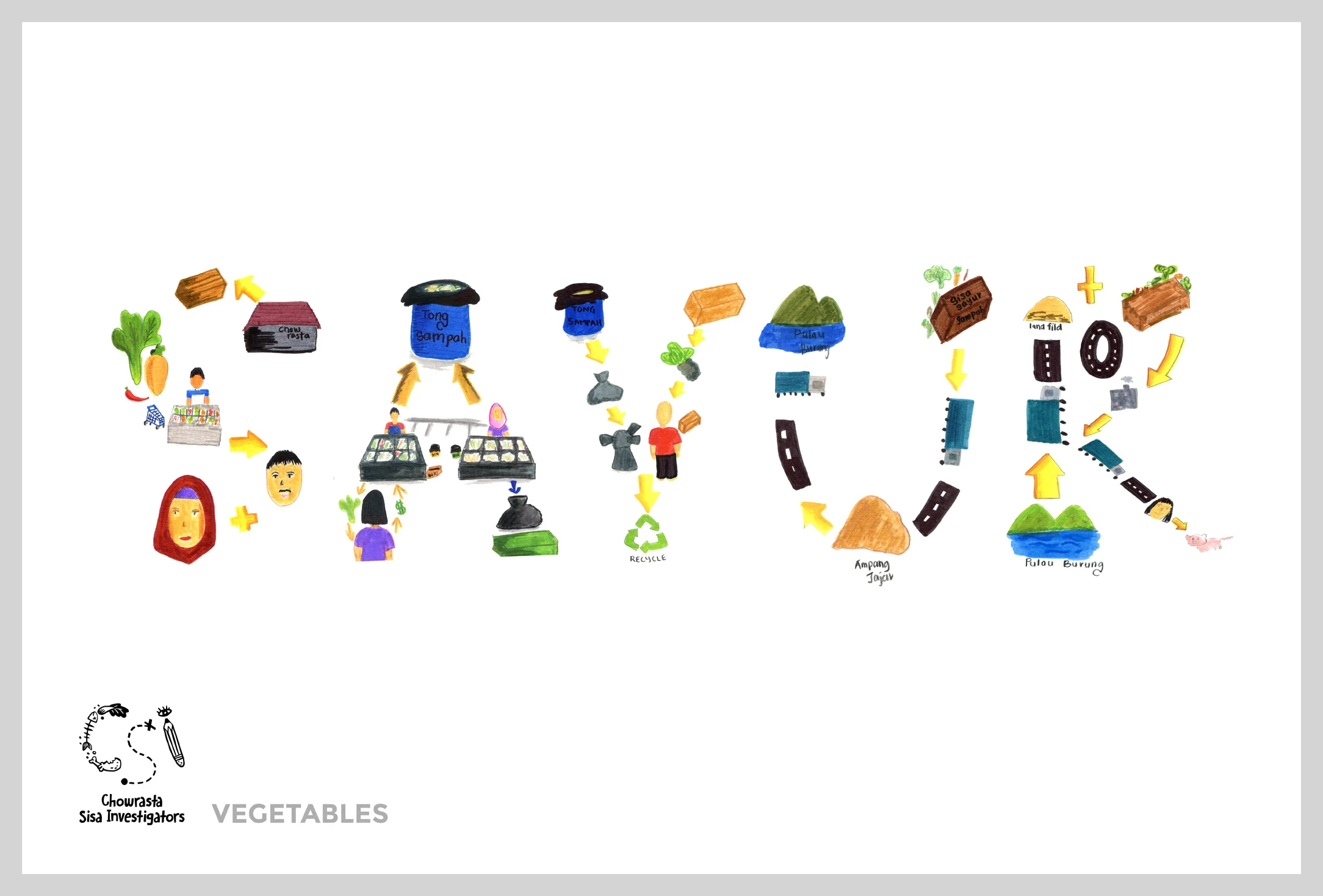 SAYUR means ‘vegetables’ in Malay. The poster documents how organic and inorganic waste generated by vegetable sellers are either recycled, turned into animal feed at farms, or discarded and sent to the landfill. Team members: Fania, Adawiyah, Batrisyia