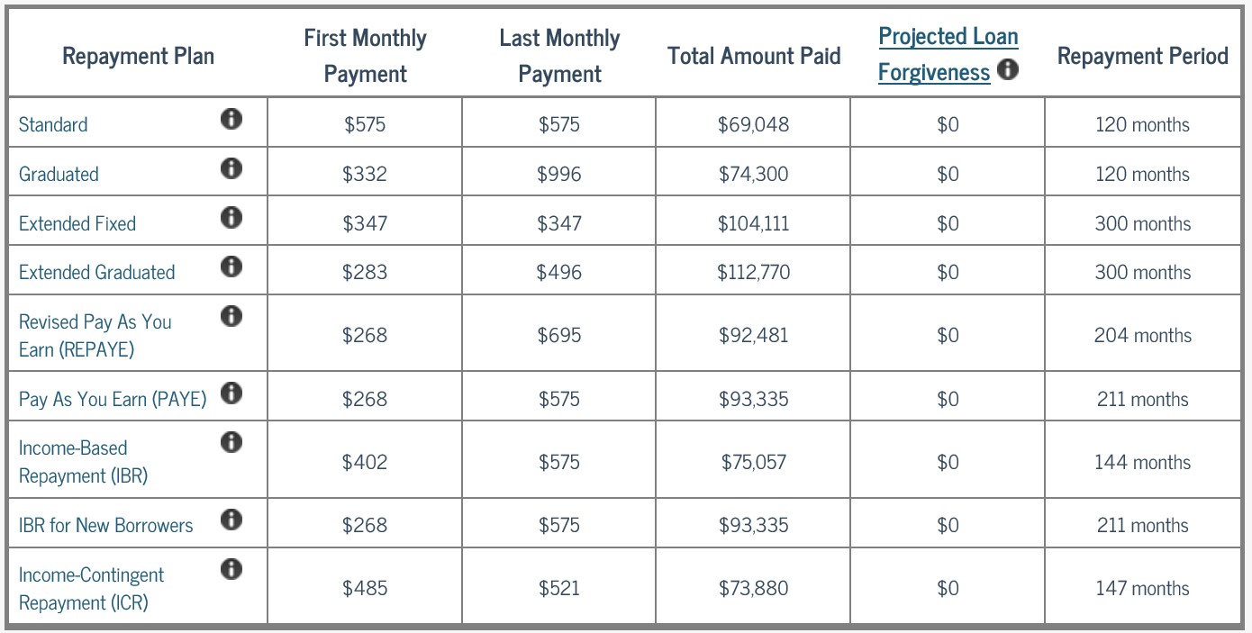The Department of Education online calculator returns potentially misleading results for repayment options because it assumes annual salary growth of 5%.