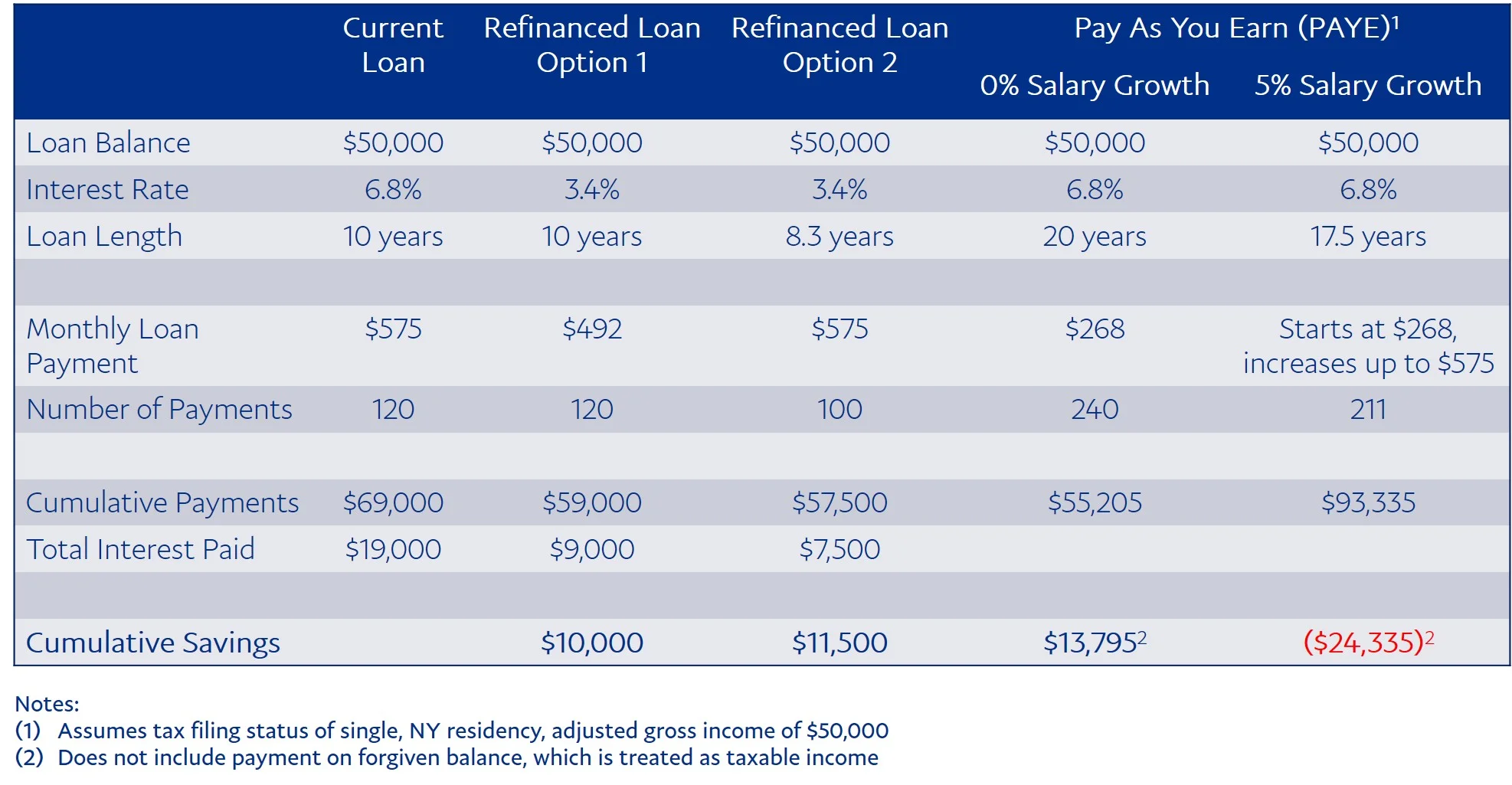 The savings opportunity of the Pay As You Earn (PAYE) income-driven repayment option will heavily depend on the salary growth assumption used.