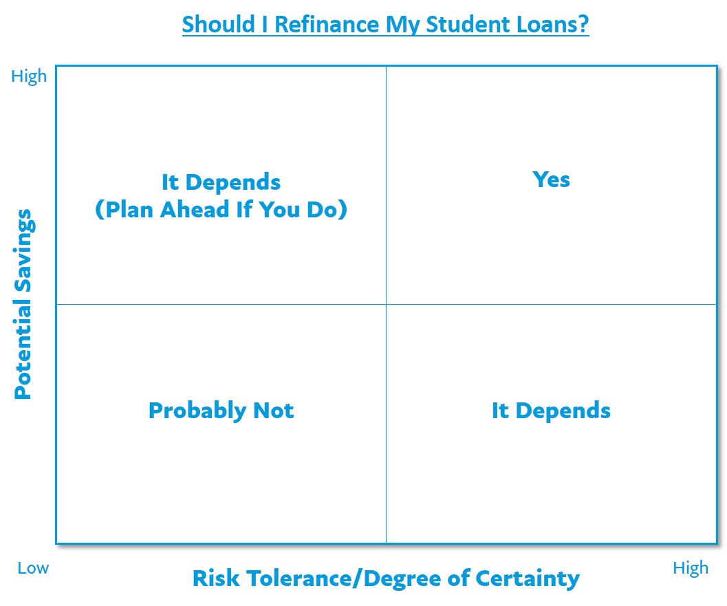 Locating where you fall on this 2x2 matrix could help you determine whether or not you should refinance your student loans