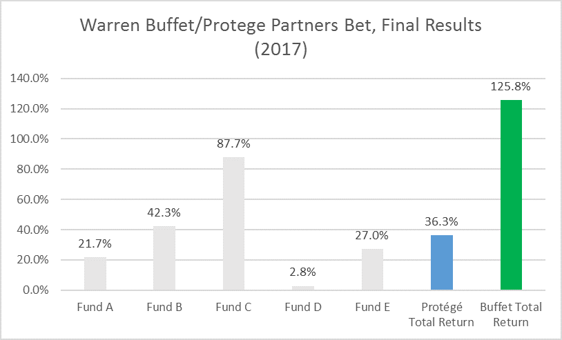 Total Returns for Buffett/Protege Partners Bet based on data in 2017 Berkshire Hathaway Annual Letter