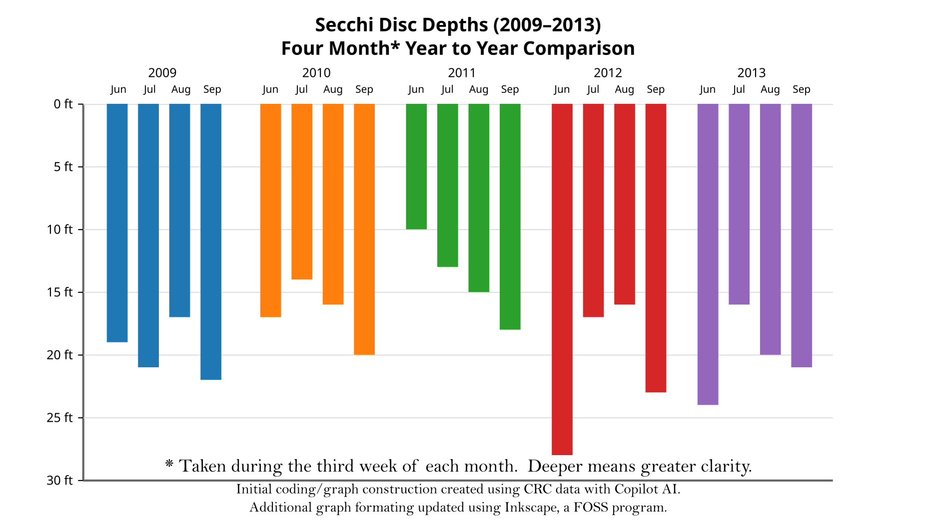 Big Sky Lake - Secchi Disc Year to Year comparison