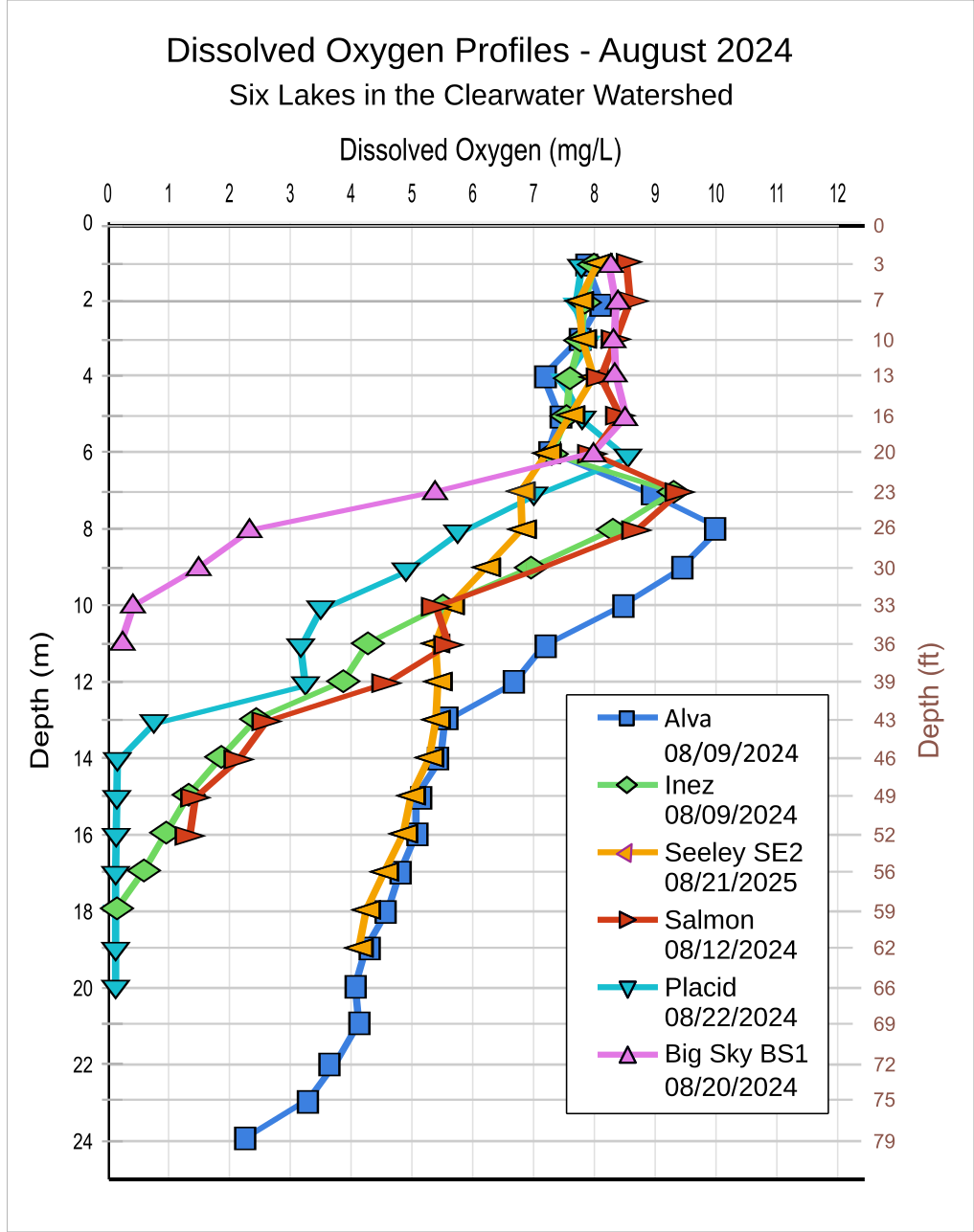 Clearwater Watershed Lakes - Dissolve Oxygen Profiles - 6 lakes - 2024