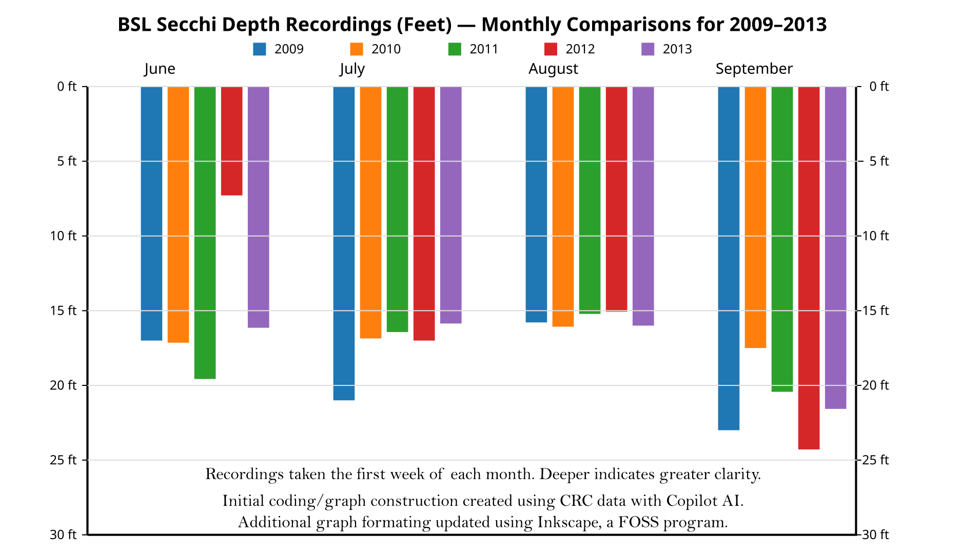 BSL - Secchi Disc comparison by Months