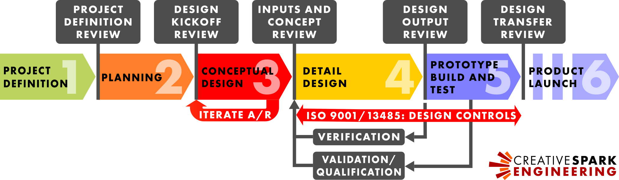 Our New Product Development process.