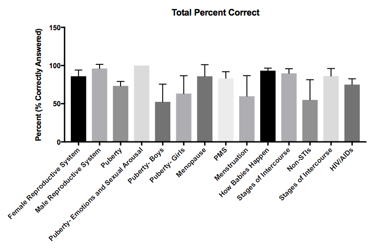 Data from Sexual Health Class.png