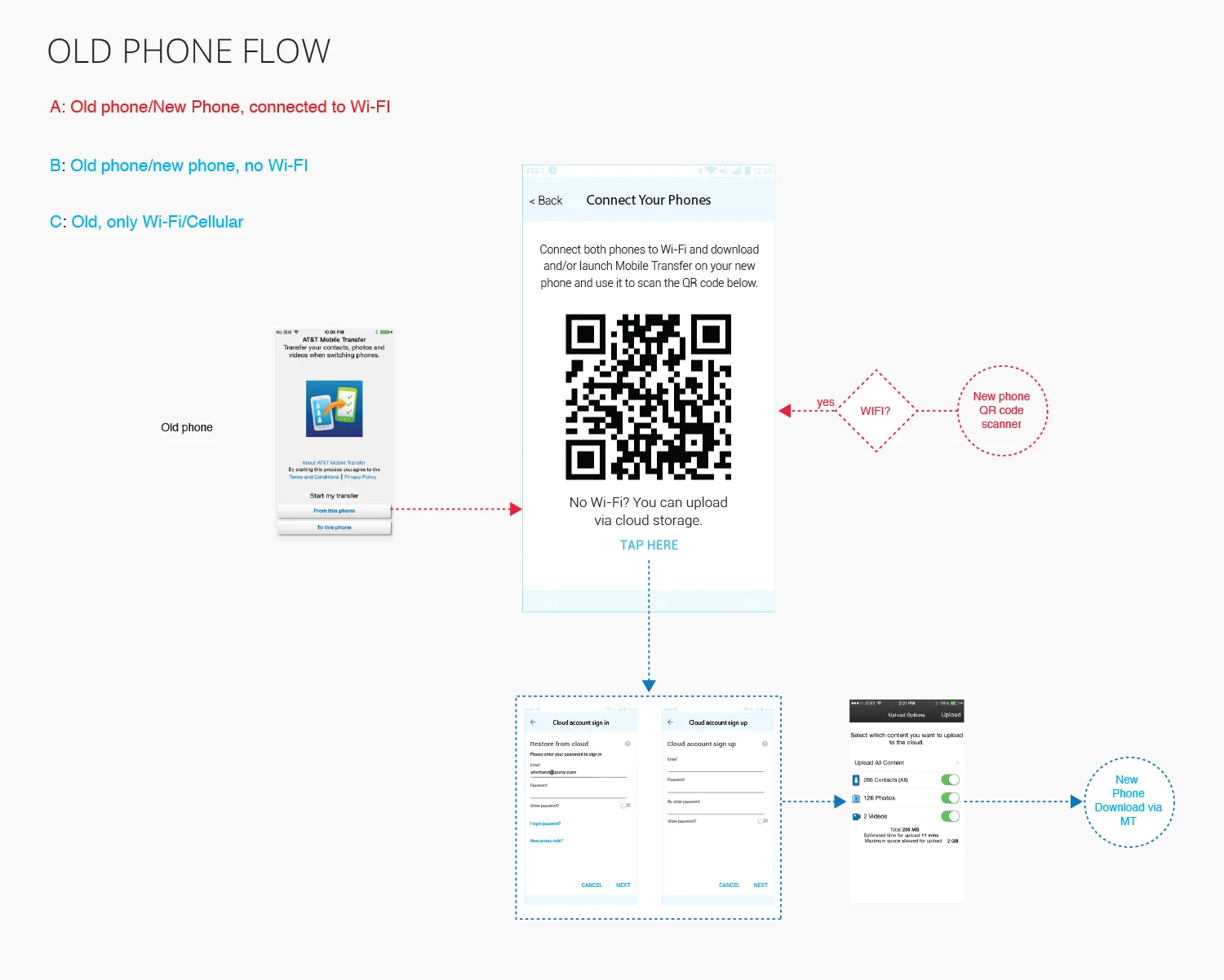 Mobile Transfer was a successful tool used by AT&T customers to transfer content (photos, contacts, files, etc.) from their old phone to their new phone. They can do this either phone to phone using wi-fi, or with a limited cloud backup tool.
