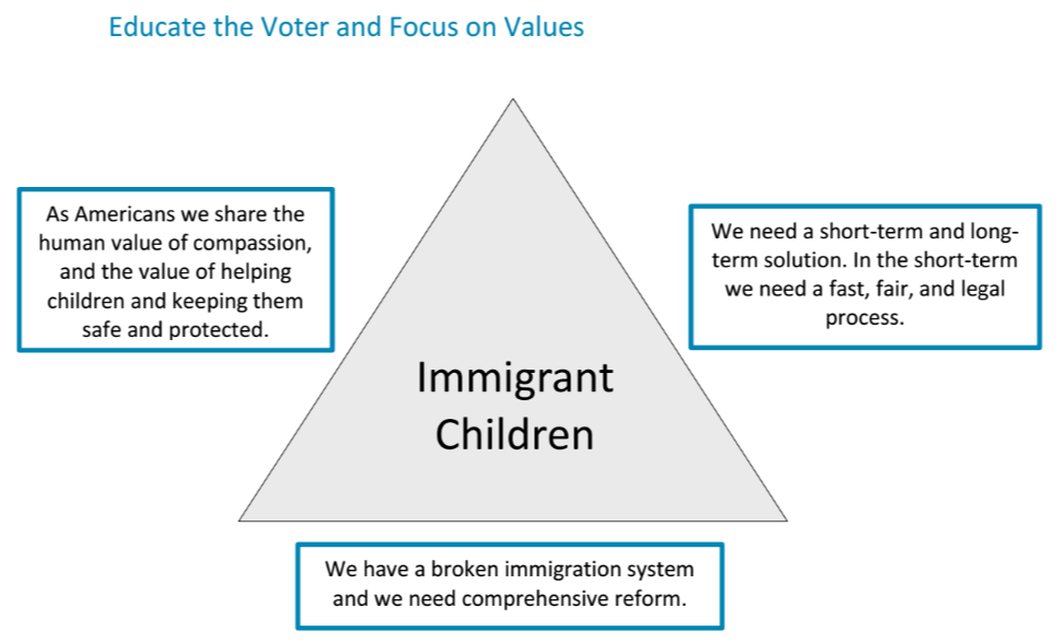Message Triangle developed from the Unaccompanied Immigrant Children research