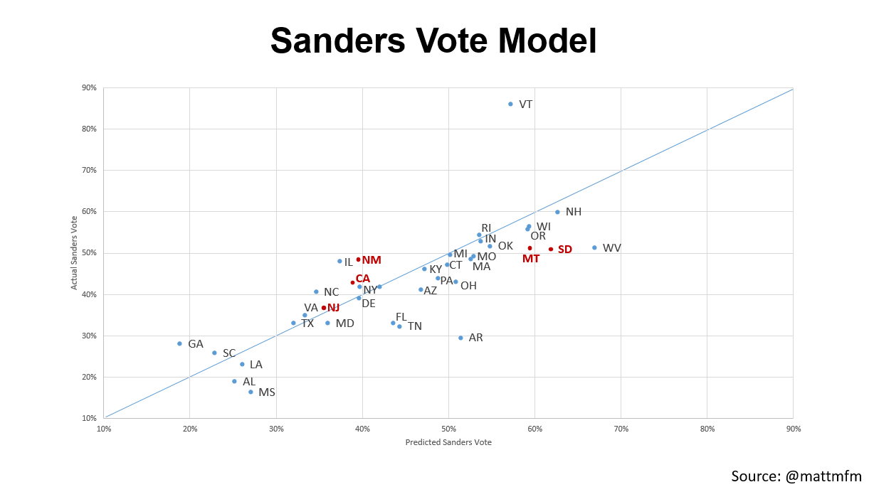 Sanders Vote Model (final states highlighted in red)