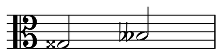 Source: Wikipedia (avoid double flats and sharps)