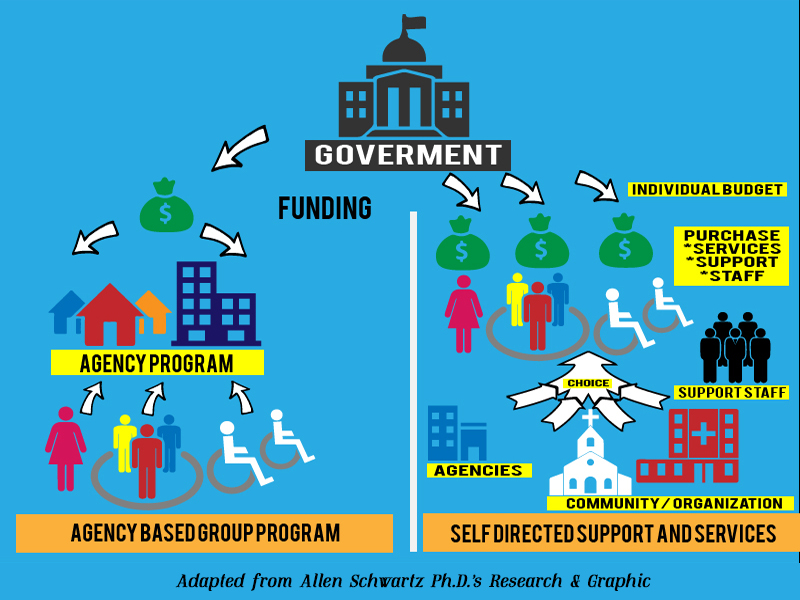 The shift from "Agency Based" to "Self-Directed" models. 