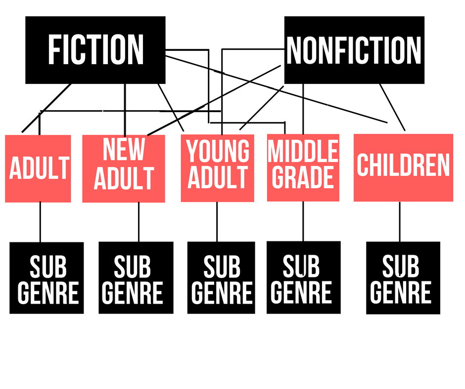 This is the general idea of how genres break down. You can use this chart to figure out which path your manuscript follows.