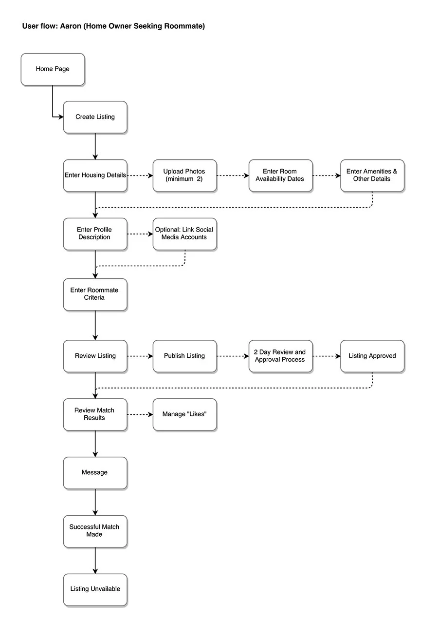 Aaron's User Flow