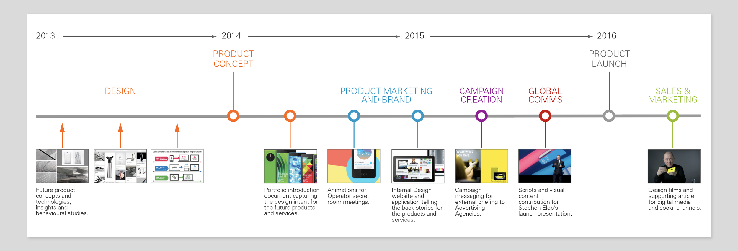  A timeline showing the process and examples of design content produced for the Microsoft business. Driving a strong communication bridge between key stakeholders and elevating design as a major differentiator to our competitors. 