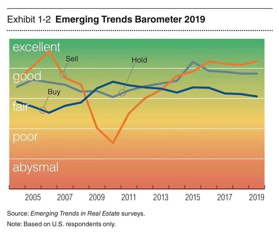 Graph is courtesy of the urban land institute’s 2019 report on emerging trends in real estate report