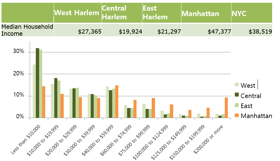 Data from NYC City Planning Site, NYC Community Data Portal