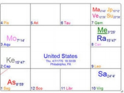 United States Astrology Chart