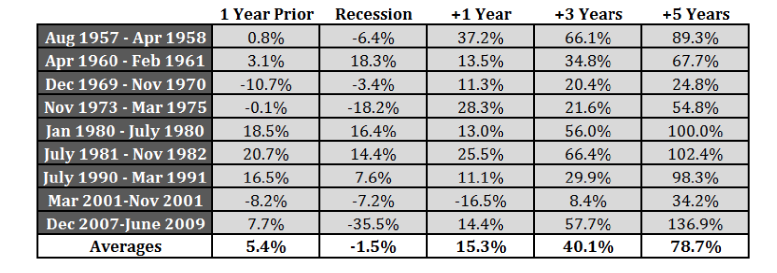 S&P 500 performance before, during and after recessions. A recession doesn’t necessarily coincide with a market downturn! Source: www.awealthofcommonsense.com