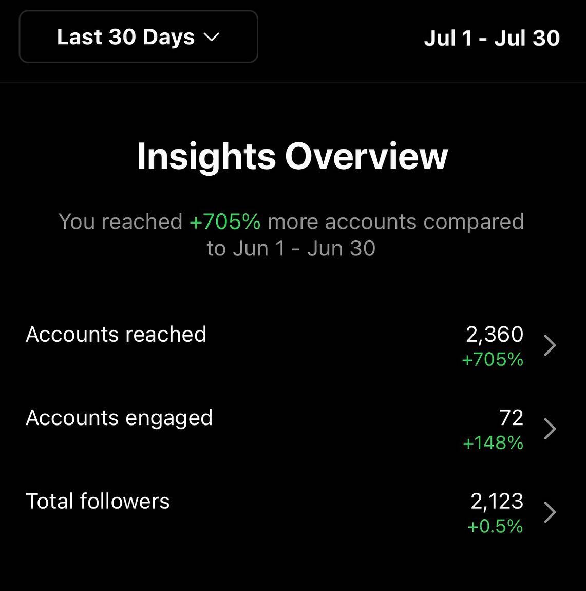 Month #1 Results for our two new clients! Our goal for both of these clients was to increase their reach and organic engagement and that exactly what we did! 

Looking to elevate your online presence and brand awareness ? Contact us today! 

#instagr