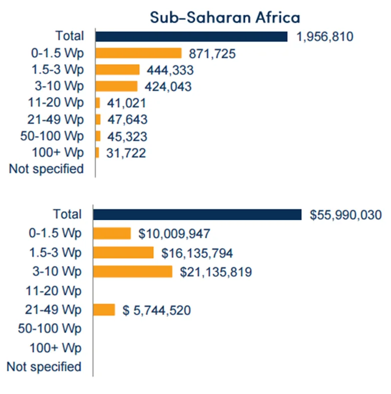 Figure 3. Volume and revenue sales figures in sub-Saharan Africa