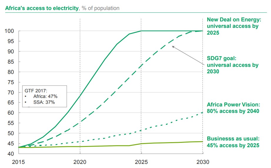 Figure 1: Africa’s access to electricity, based on different scenarios (SOURCE: AFDB)