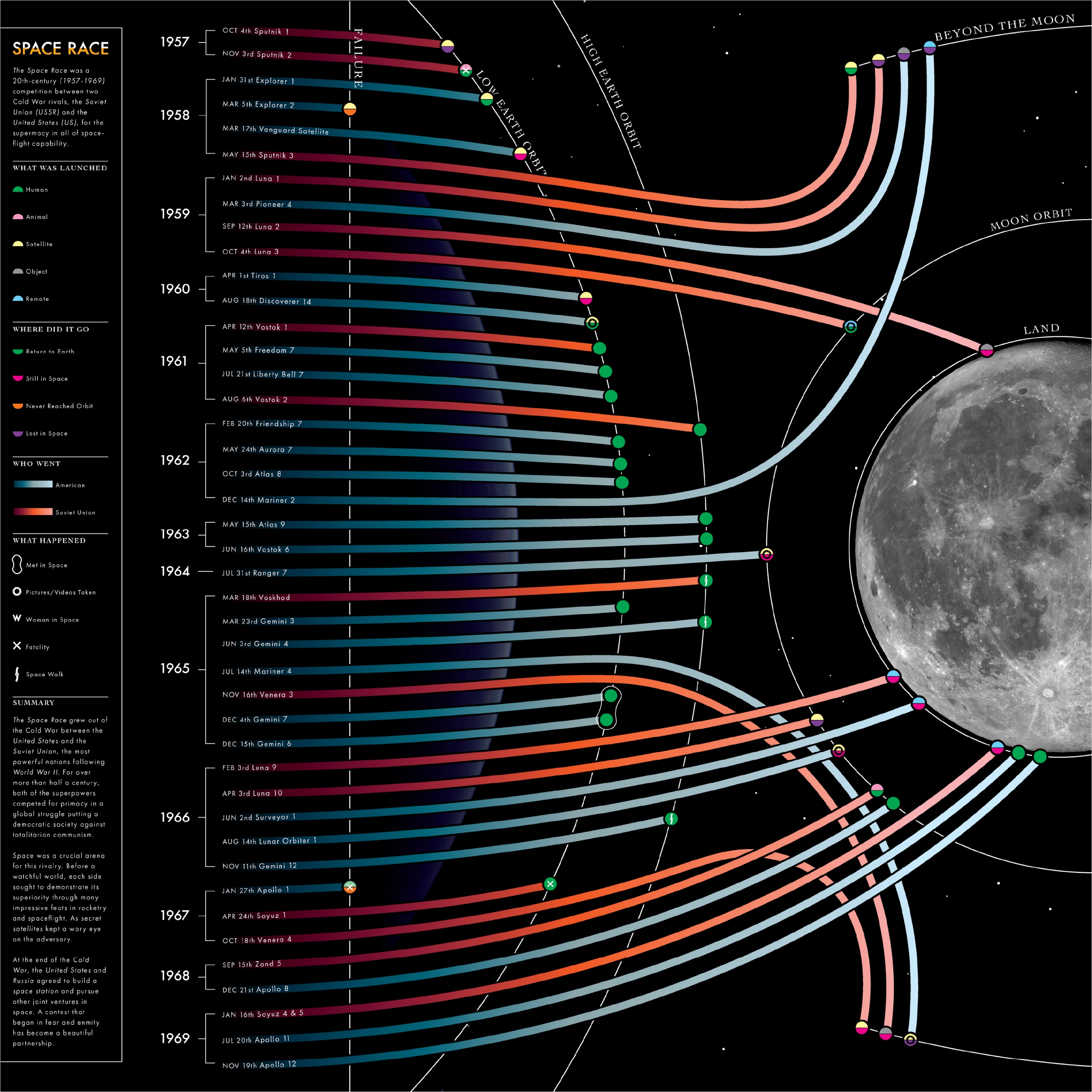 SPACE RACE INFOGRAPHIC