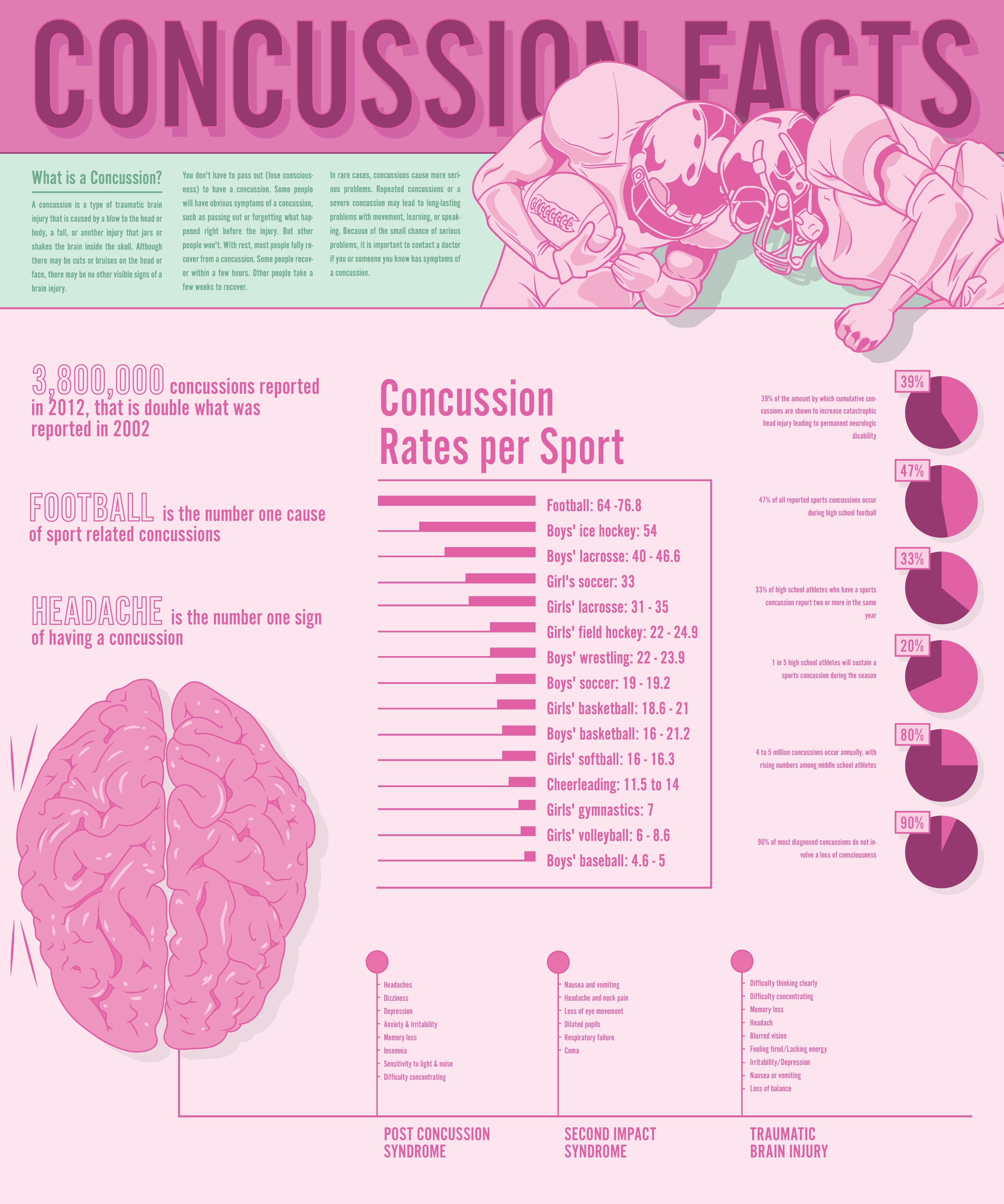 CONCUSSION INFOGRAPHIC