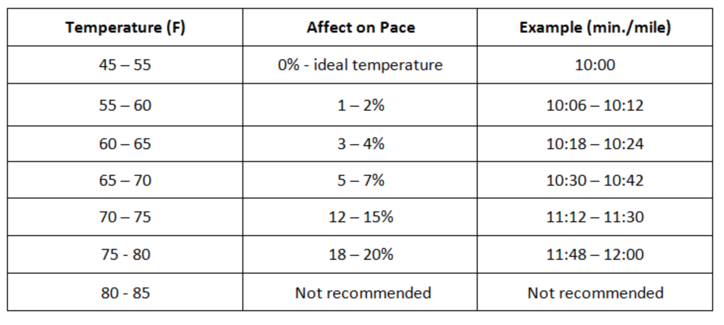 How temperature can affect pace