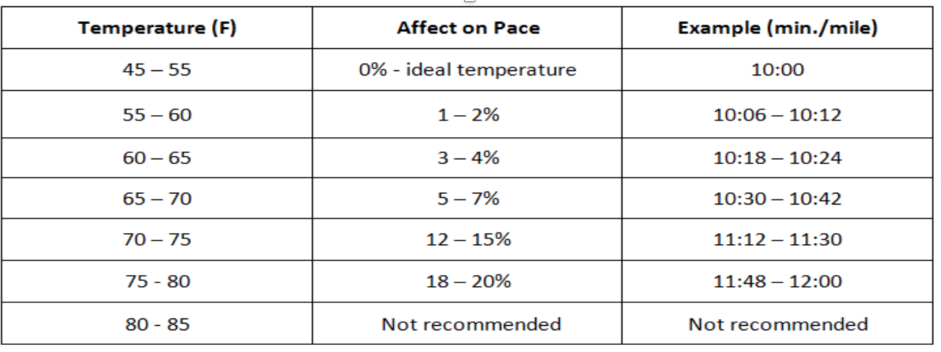 Running in the heat has an affect on your pace. It usually takes two weeks for the body to adjust to the hot weather.