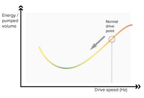 Emotron FlowDrive automatically finds optimal operating speed which leads to lower energy consumption.