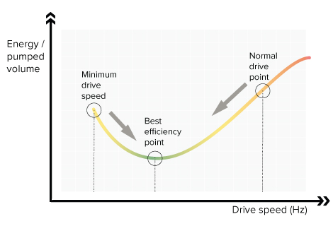 An automatic function finds the most efficient speed to pump water, which leads to energy savings since the pump runs at optimal speed.