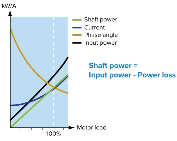 Emotron shaft power calculation offers very accurate and reliable supervision. Current measurement is only sufficient at high motor loads, phase angle only at low loads, and input power ignores motor power loss.