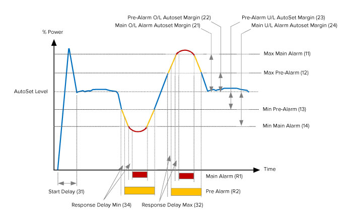 This graph demonstrates the various levels of protection offered by the M20. In parenthesis, the window in the M20 user-interface, where the sensitivity of each protection level can easily by adjusted.