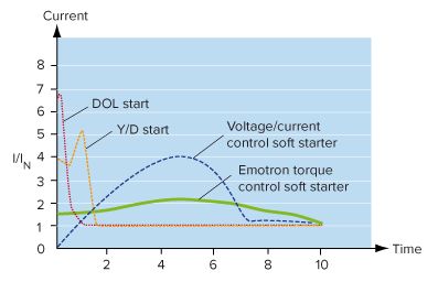 Emotron torque control reduces the start current by up to 30% more than conventional soft starts.