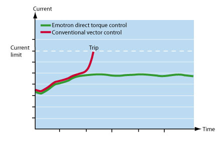 Emotron direct torque control prevents interruptions. The response time is extremely short since actual and required torque are compared 40,000 times per second.