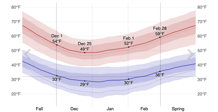 Chart showing Average temperatures in zion
