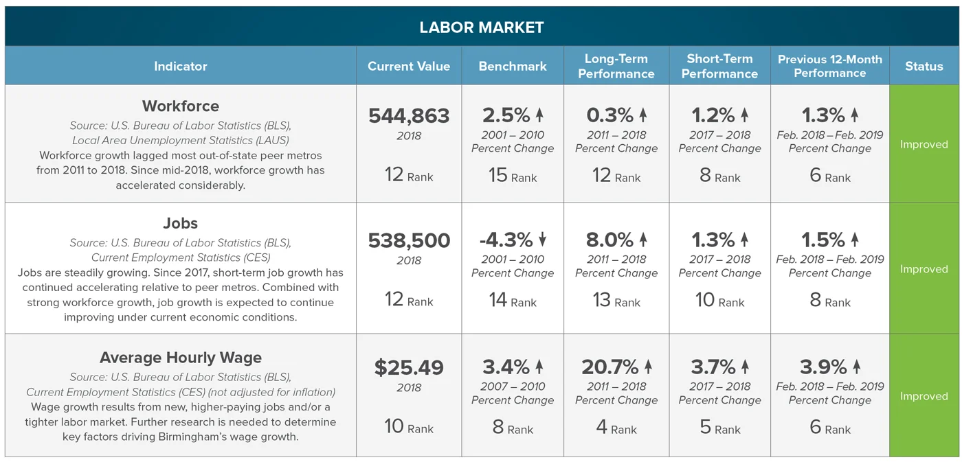 CLICK FOR FULL INDICATOR SET ON LABOR MARKET: Workforce | Jobs | Average Hourly Wage