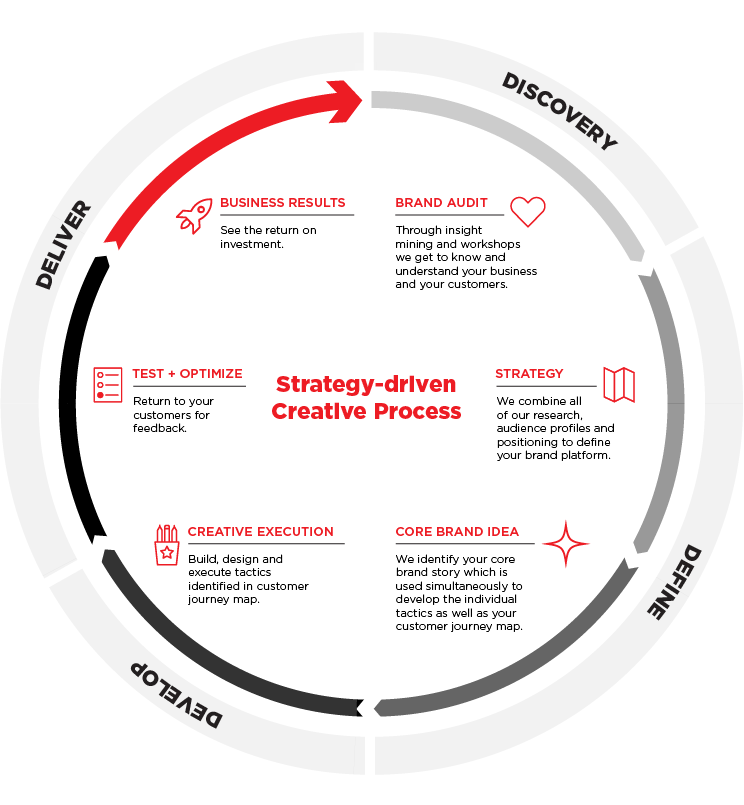 Strategy-driven Creative Process.png