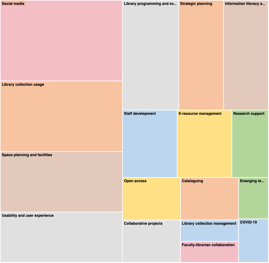 Research at Hong Kong academic libraries 2011-2021