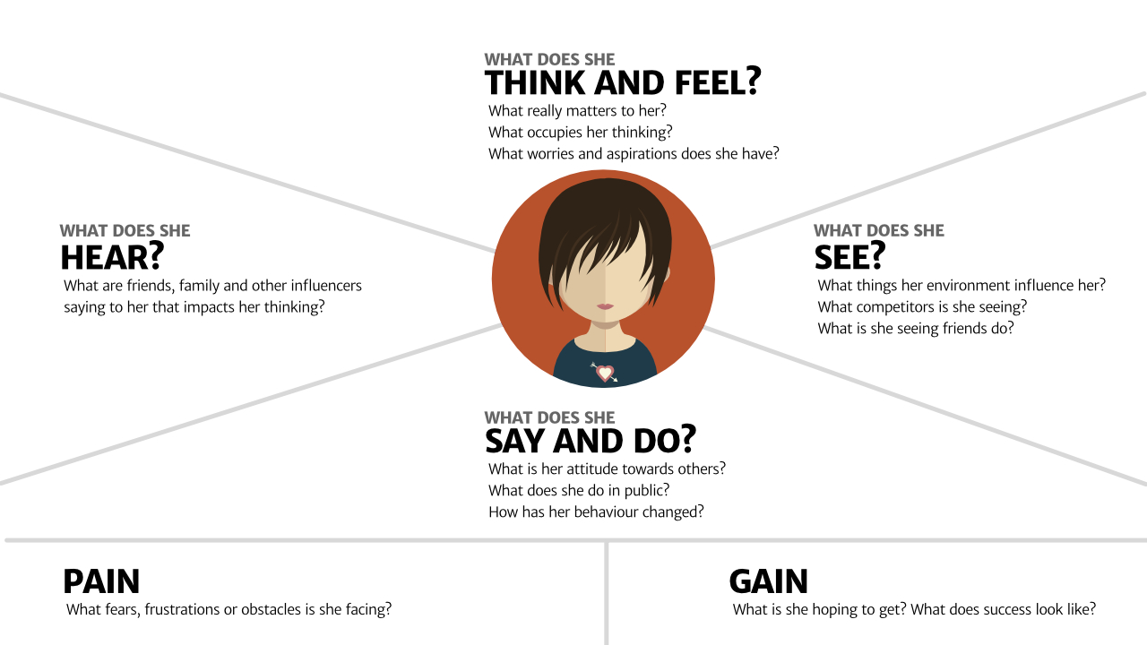 Empathy map