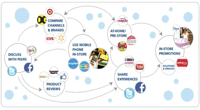 Customer journey