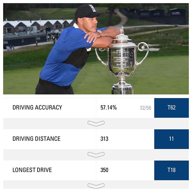Had a chance to look at some stats today for the PGA Championship this past weekend. Here are some distance stats for Brooks driving! His longest drive of the weekend was 350 yards and he averaged 313 for the tournament! 
These guys are all hitting i