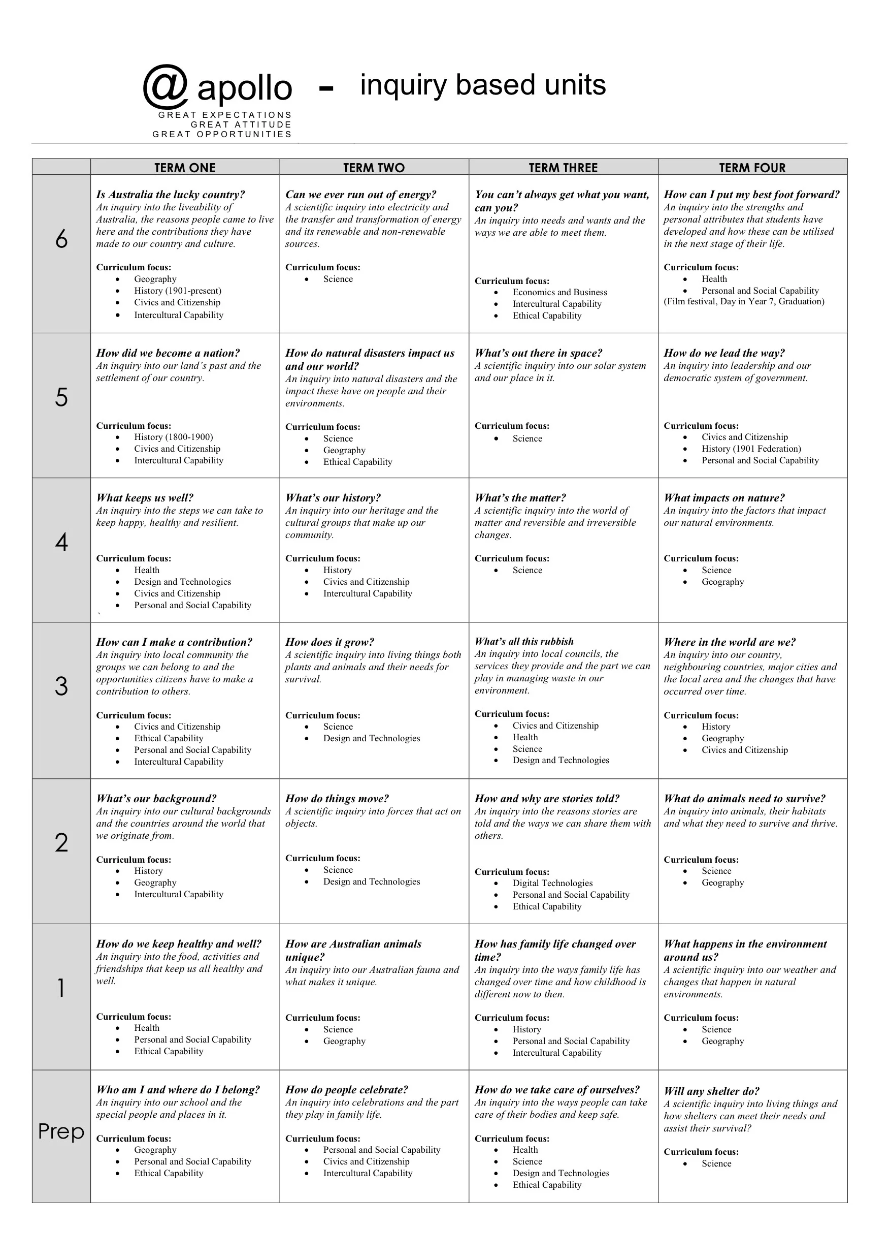Prep to Grade 6 Inquiry based learning overview. Click here to download the PDF file.