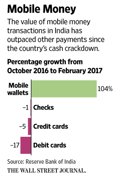 Cards and ATM to be redundent in India by 2020