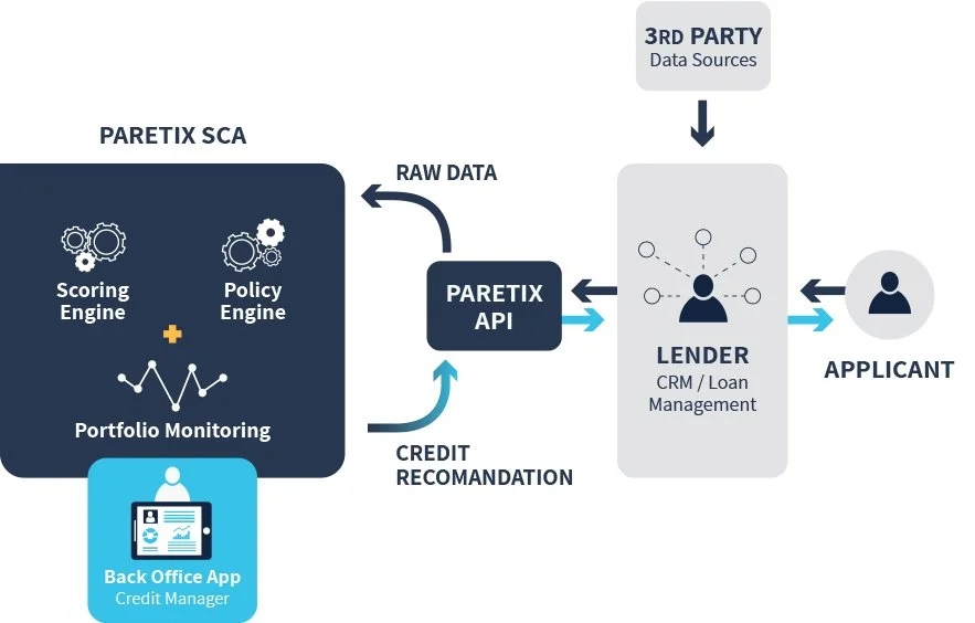 Smart Credit Analytics — Paretix